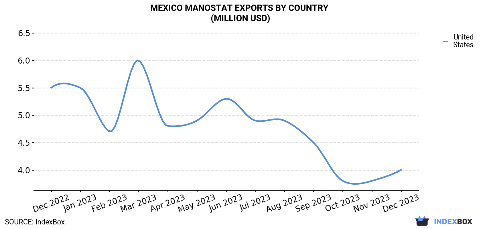 Mexico Manostat Exports By Country (Million USD)