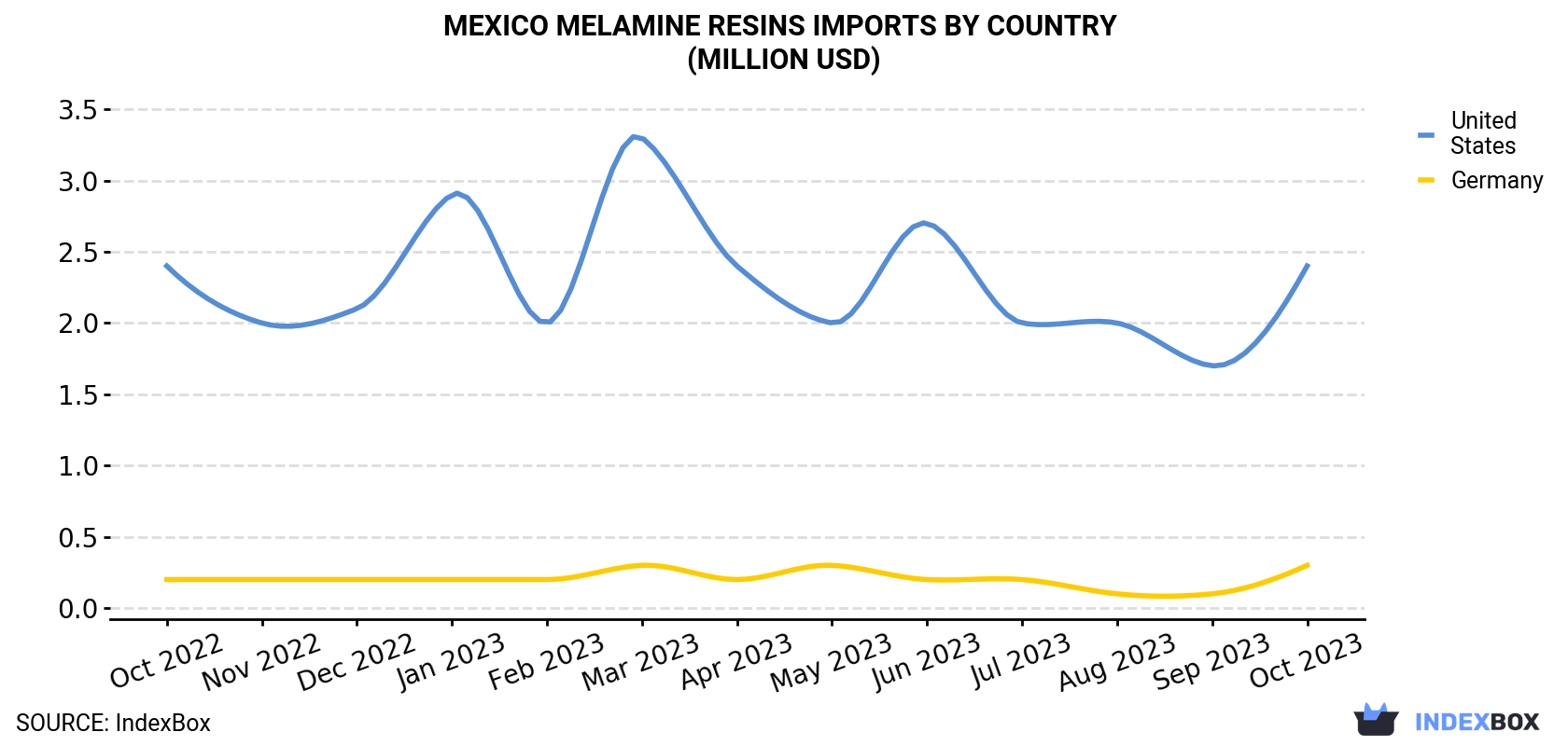 Mexico Melamine Resins Imports By Country (Million USD)