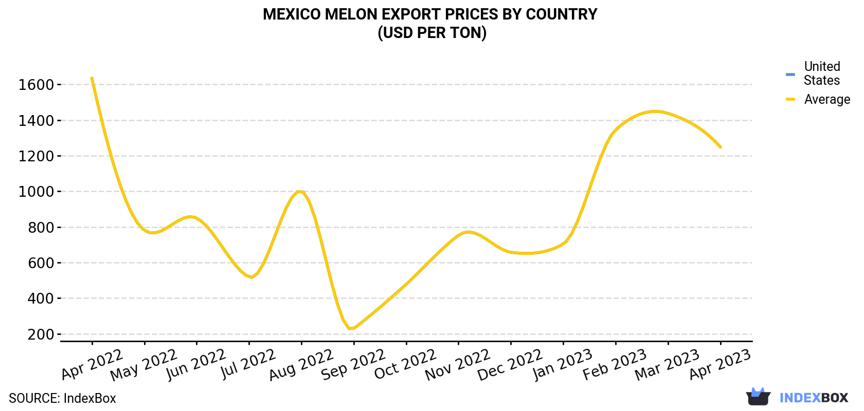 Mexico Melon Export Prices By Country (USD Per Ton)