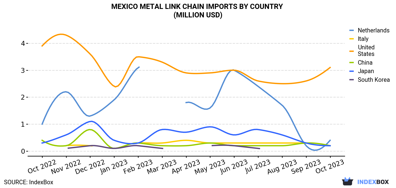 Mexico Metal Link Chain Imports By Country (Million USD)