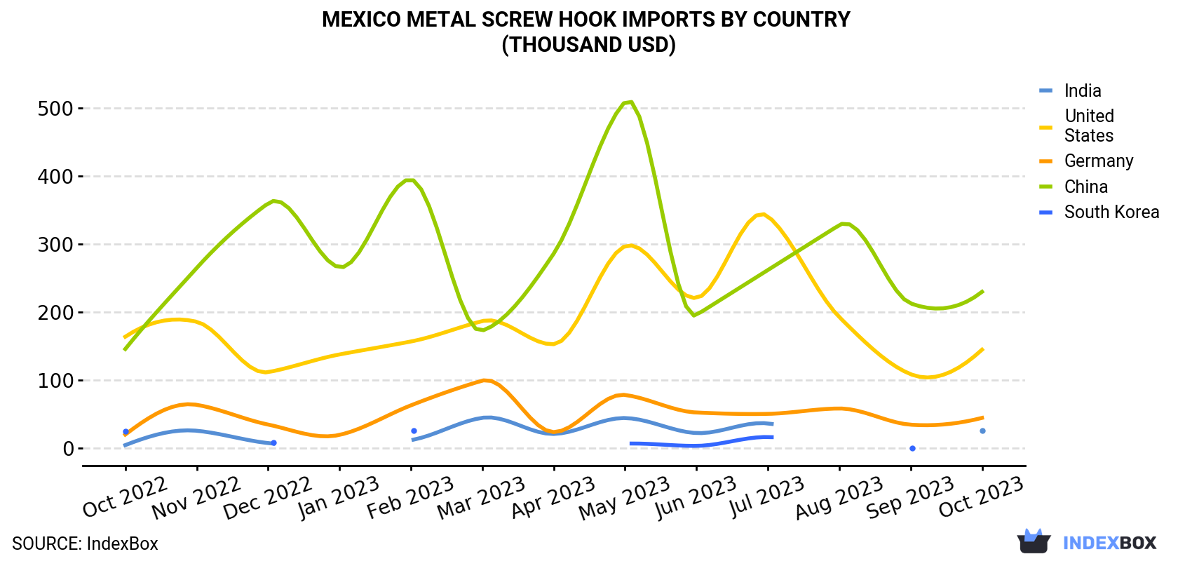 Mexico Metal Screw Hook Imports By Country (Thousand USD)