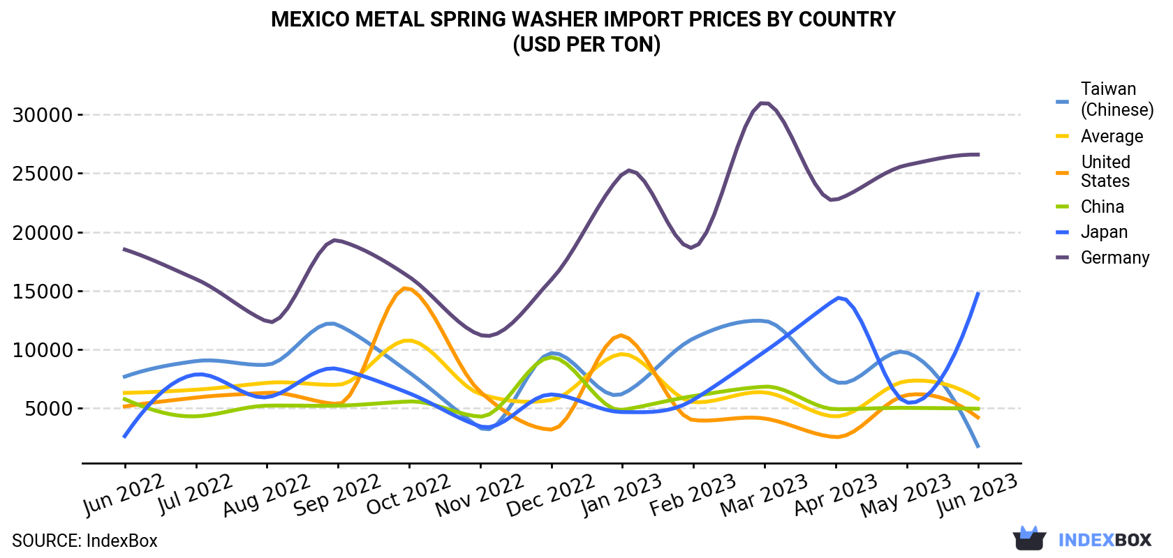 Mexico Metal Spring Washer Import Prices By Country (USD Per Ton)