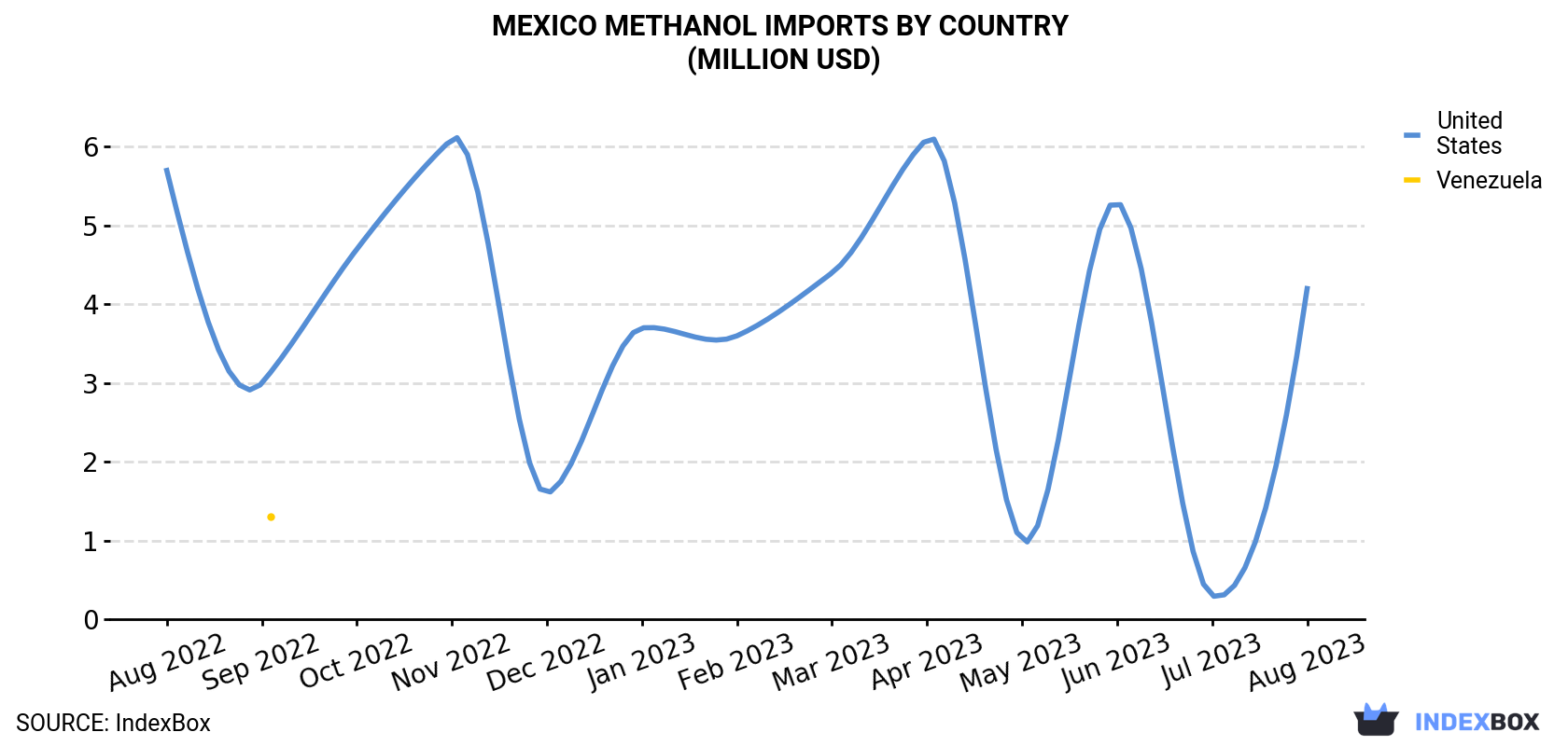Mexico Methanol Imports By Country (Million USD)
