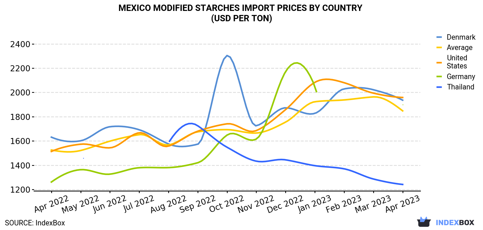 Mexico Modified Starches Import Prices By Country (USD Per Ton)