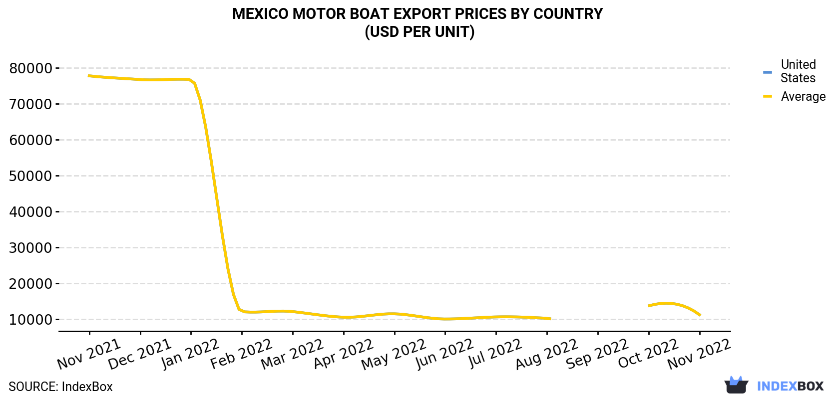 Mexico Motor Boat Export Prices By Country (USD Per Unit)