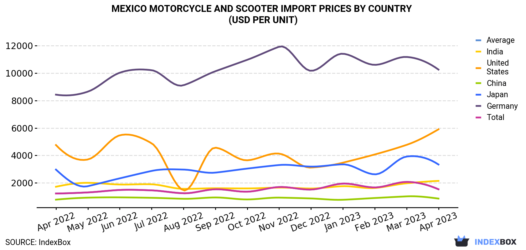 Mexico Motorcycle And Scooter Import Prices By Country (USD Per Unit)