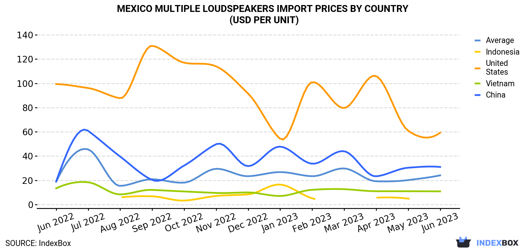 Mexico Multiple Loudspeakers Import Prices By Country (USD Per Unit)