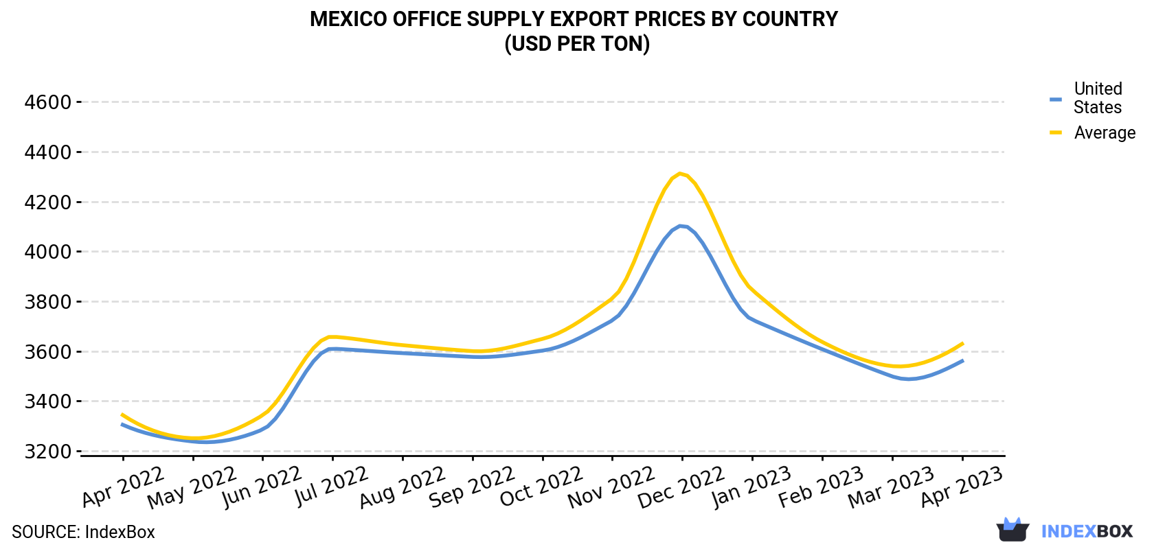 Mexico Office Supply Export Prices By Country (USD Per Ton)