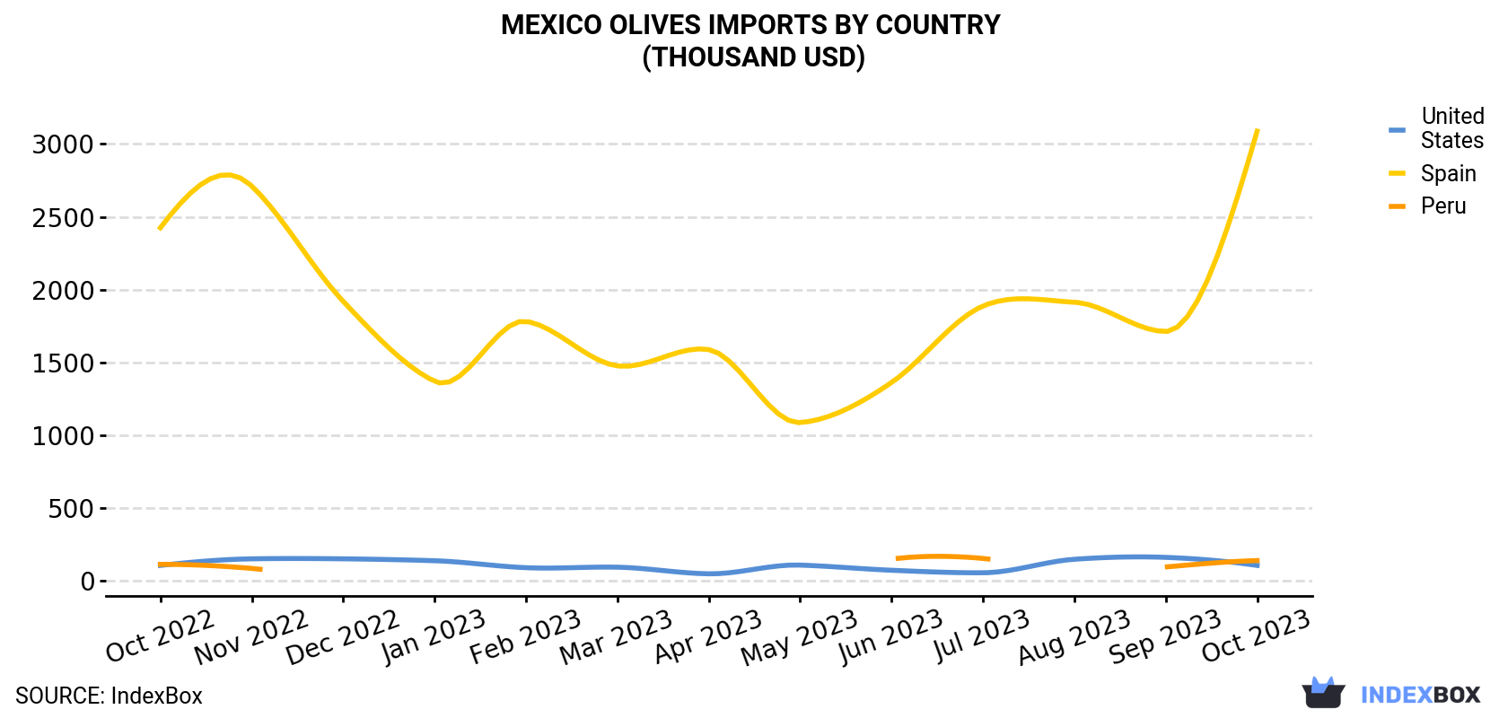 Mexico Olives Imports By Country (Thousand USD)