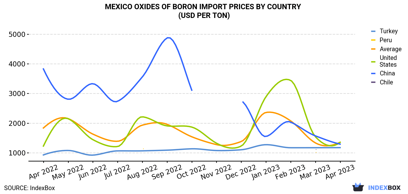 Mexico Oxides Of Boron Import Prices By Country (USD Per Ton)