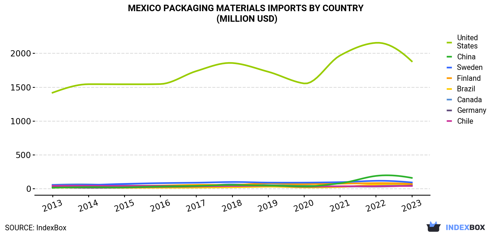 Mexico Packaging Materials Imports By Country (Million USD)