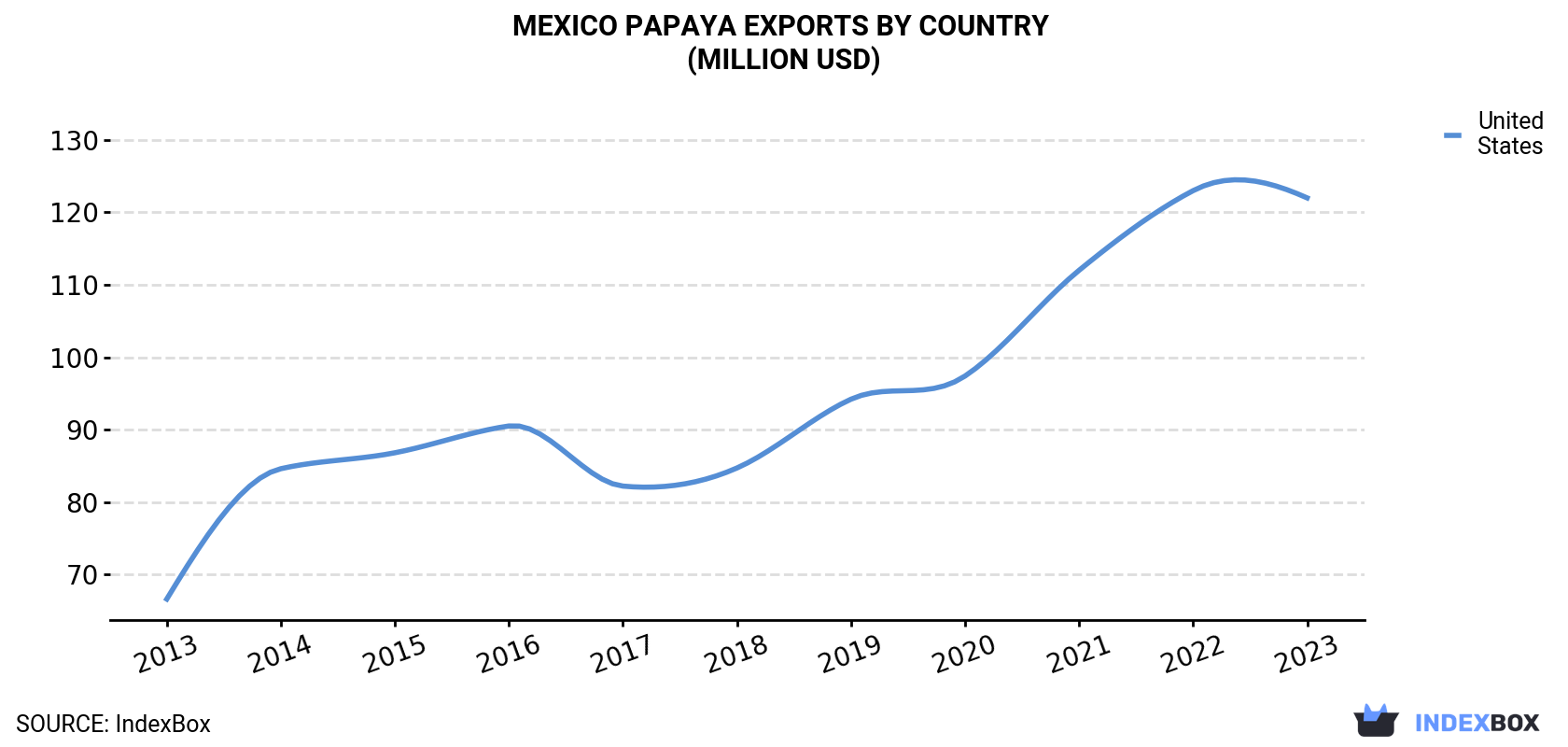 Mexico Papaya Exports By Country (Million USD)