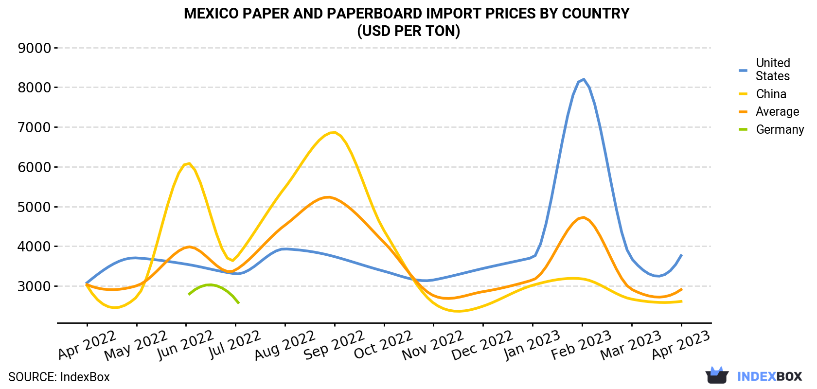 Mexico Paper And Paperboard Import Prices By Country (USD Per Ton)