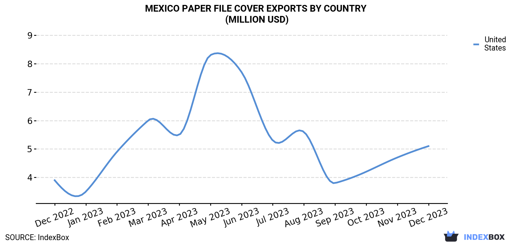 Mexico Paper File Cover Exports By Country (Million USD)