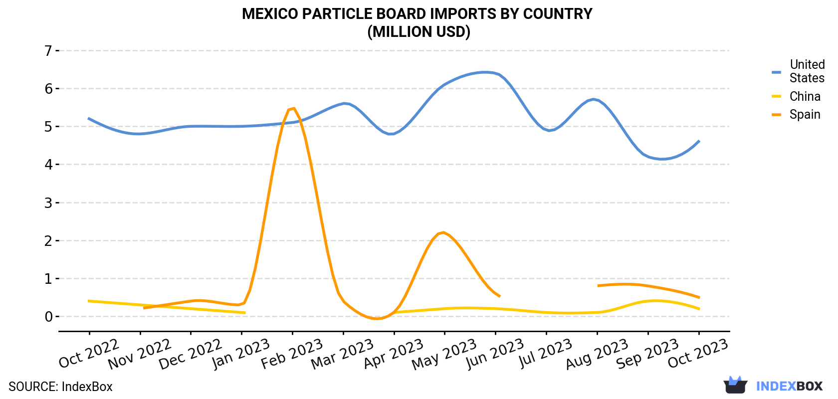 Mexico Particle Board Imports By Country (Million USD)
