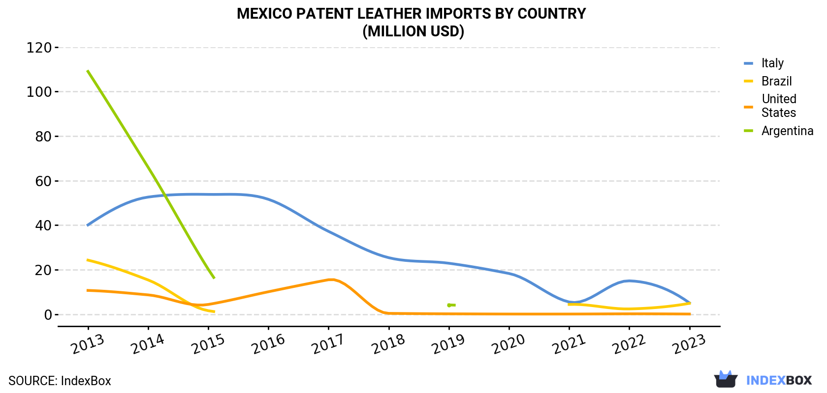 Mexico Patent Leather Imports By Country (Million USD)