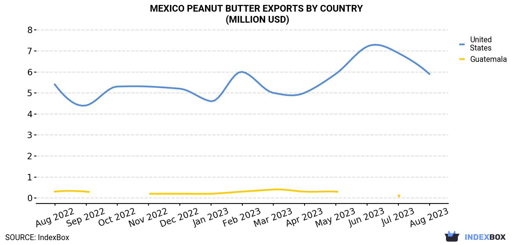 Mexico Peanut Butter Exports By Country (Million USD)