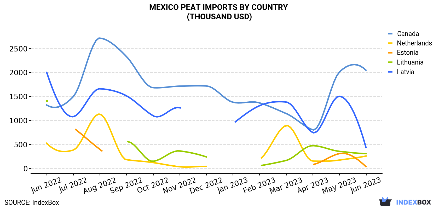Mexico Peat Imports By Country (Thousand USD)