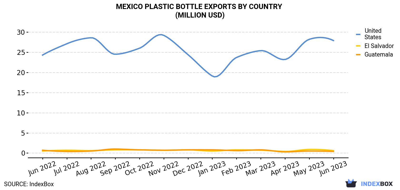Mexico Plastic Bottle Exports By Country (Million USD)