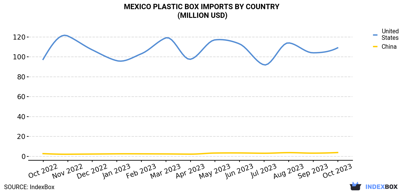 Mexico Plastic Box Imports By Country (Million USD)