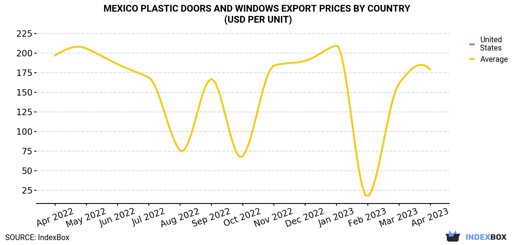 Mexico Plastic Doors And Windows Export Prices By Country (USD Per Unit)