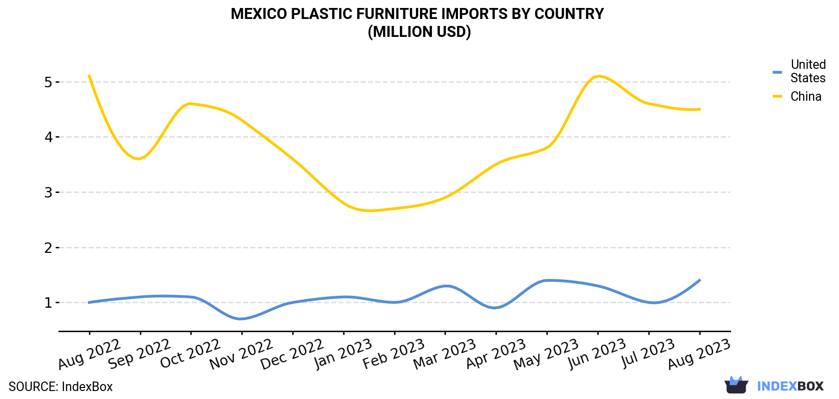 Mexico Plastic Furniture Imports By Country (Million USD)