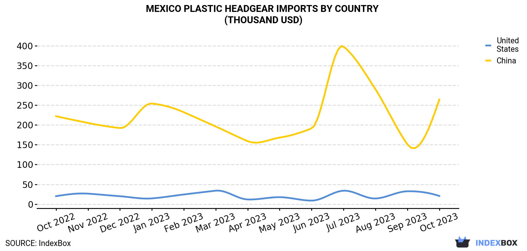 Mexico Plastic Headgear Imports By Country (Thousand USD)