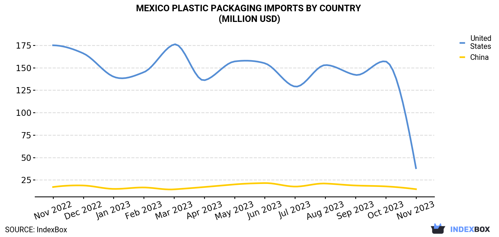 Mexico Plastic Packaging Imports By Country (Million USD)