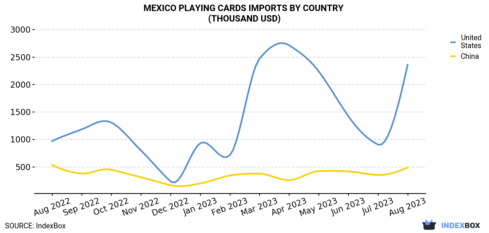 Mexico Playing Cards Imports By Country (Thousand USD)