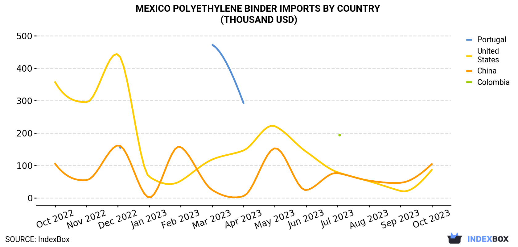 Mexico Polyethylene Binder Imports By Country (Thousand USD)