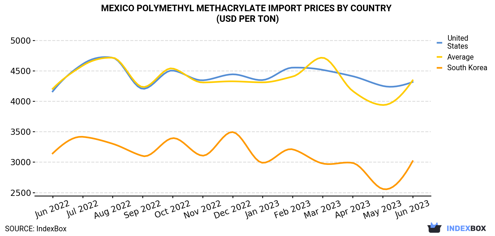 Mexico Polymethyl Methacrylate Import Prices By Country (USD Per Ton)