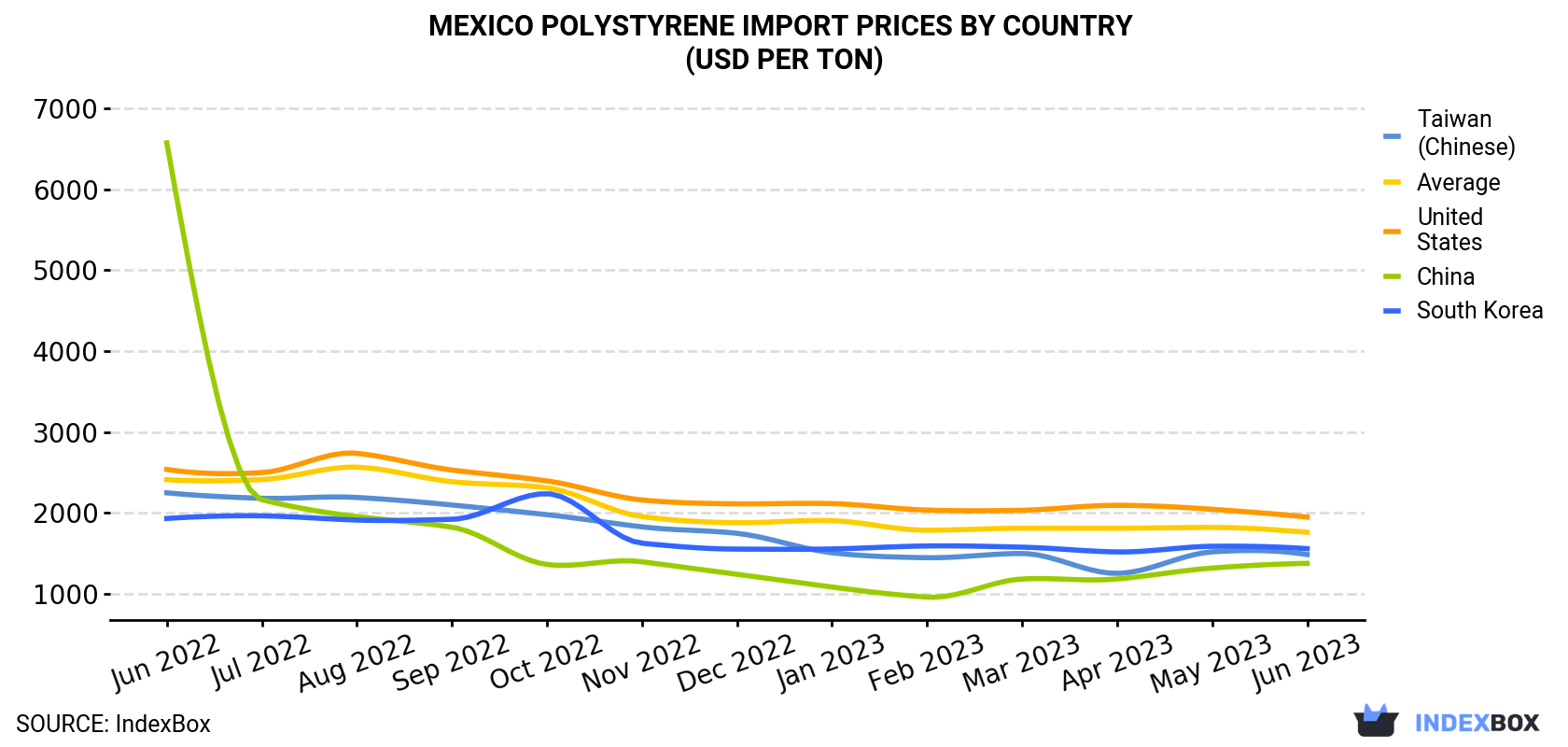 Mexico Polystyrene Import Prices By Country (USD Per Ton)