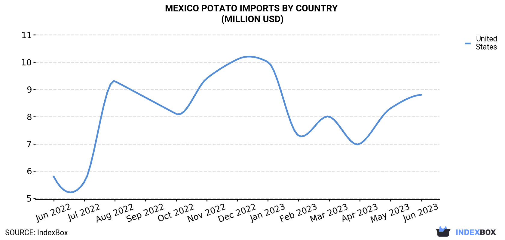 Mexico Potato Imports By Country (Million USD)