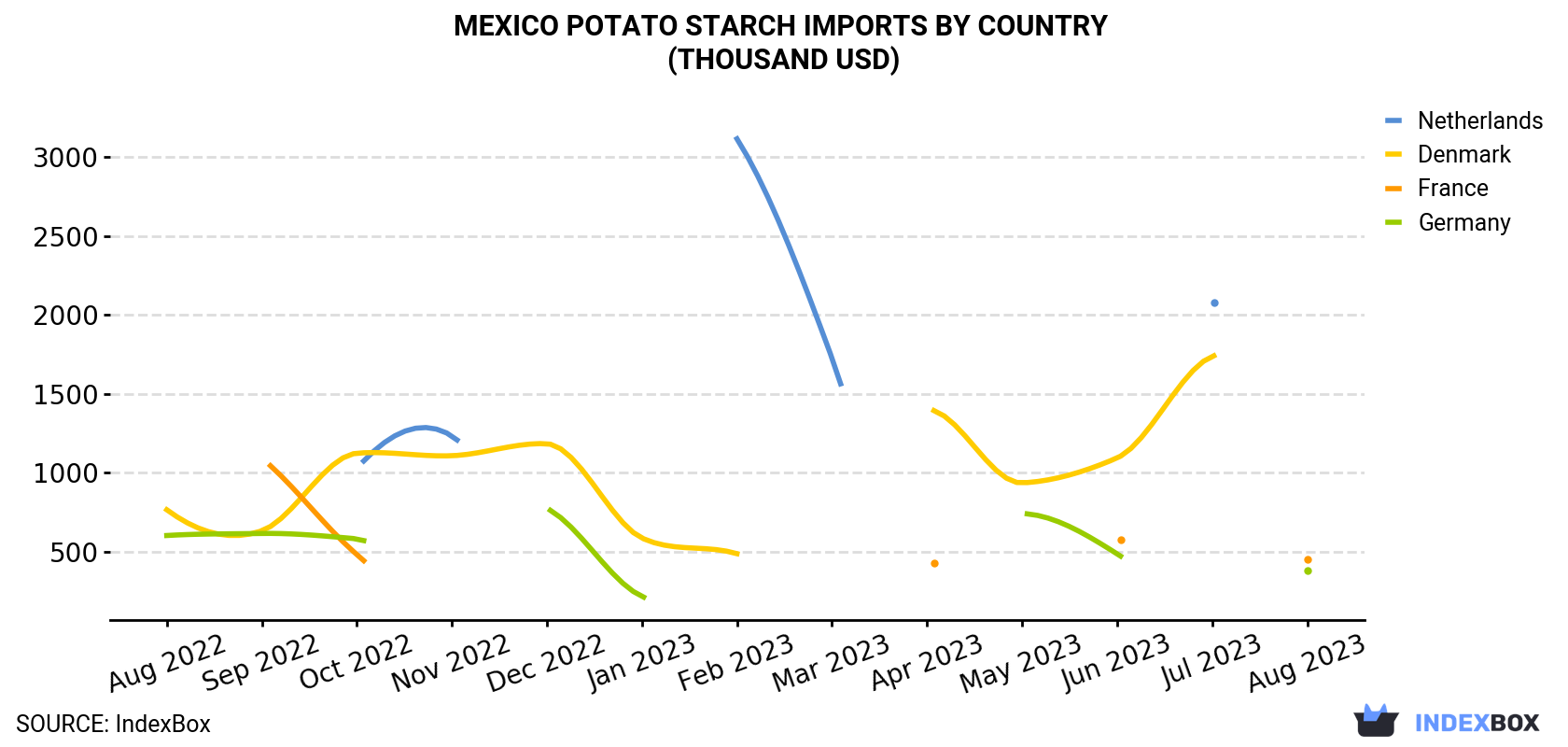 Mexico Potato Starch Imports By Country (Thousand USD)