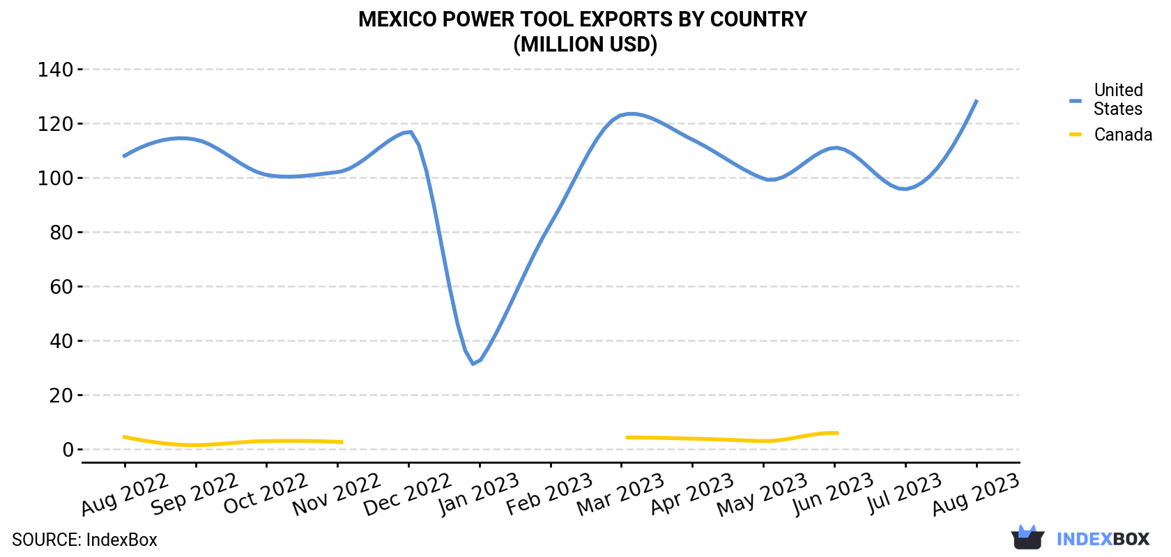 Mexico Power Tool Exports By Country (Million USD)