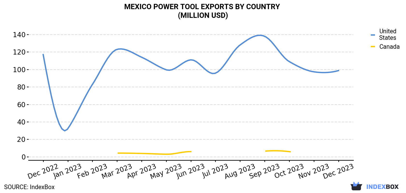 Mexico Power Tool Exports By Country (Million USD)