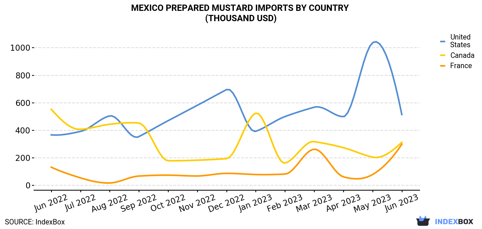 Mexico Prepared Mustard Imports By Country (Thousand USD)