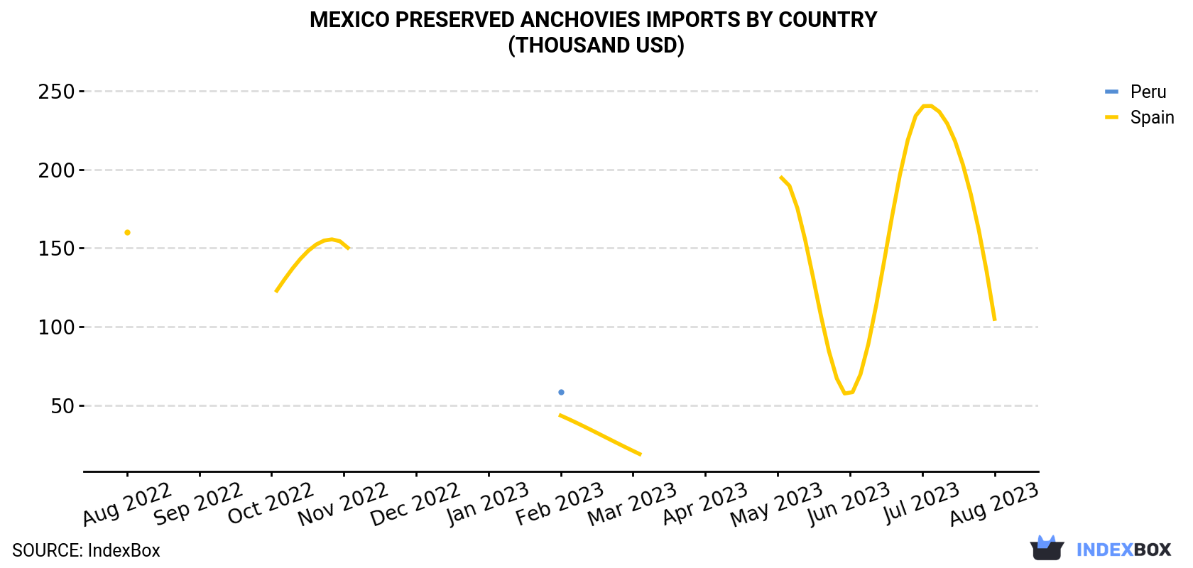 Mexico Preserved Anchovies Imports By Country (Thousand USD)