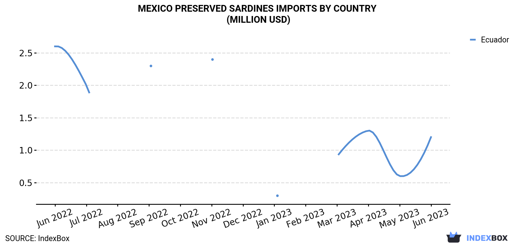 Mexico Preserved Sardines Imports By Country (Million USD)