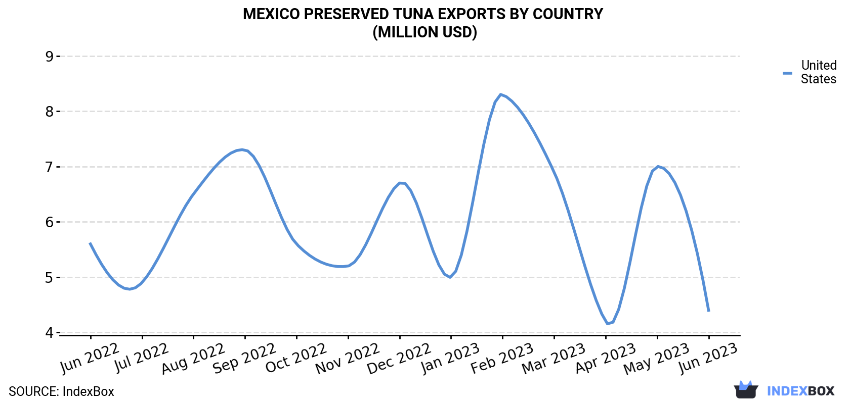 Mexico Preserved Tuna Exports By Country (Million USD)