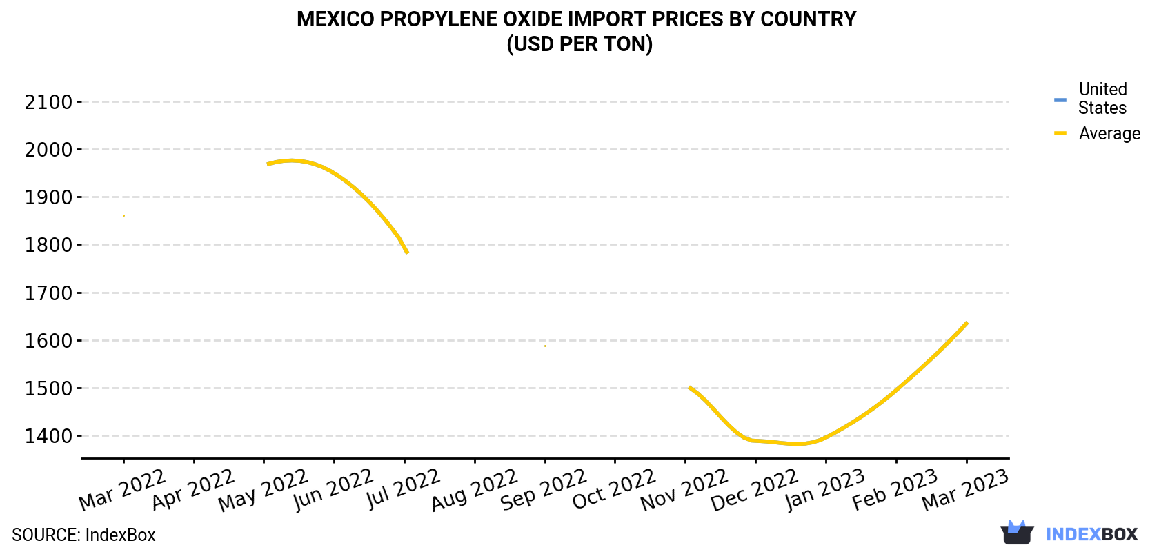 Mexico Propylene Oxide Import Prices By Country (USD Per Ton)