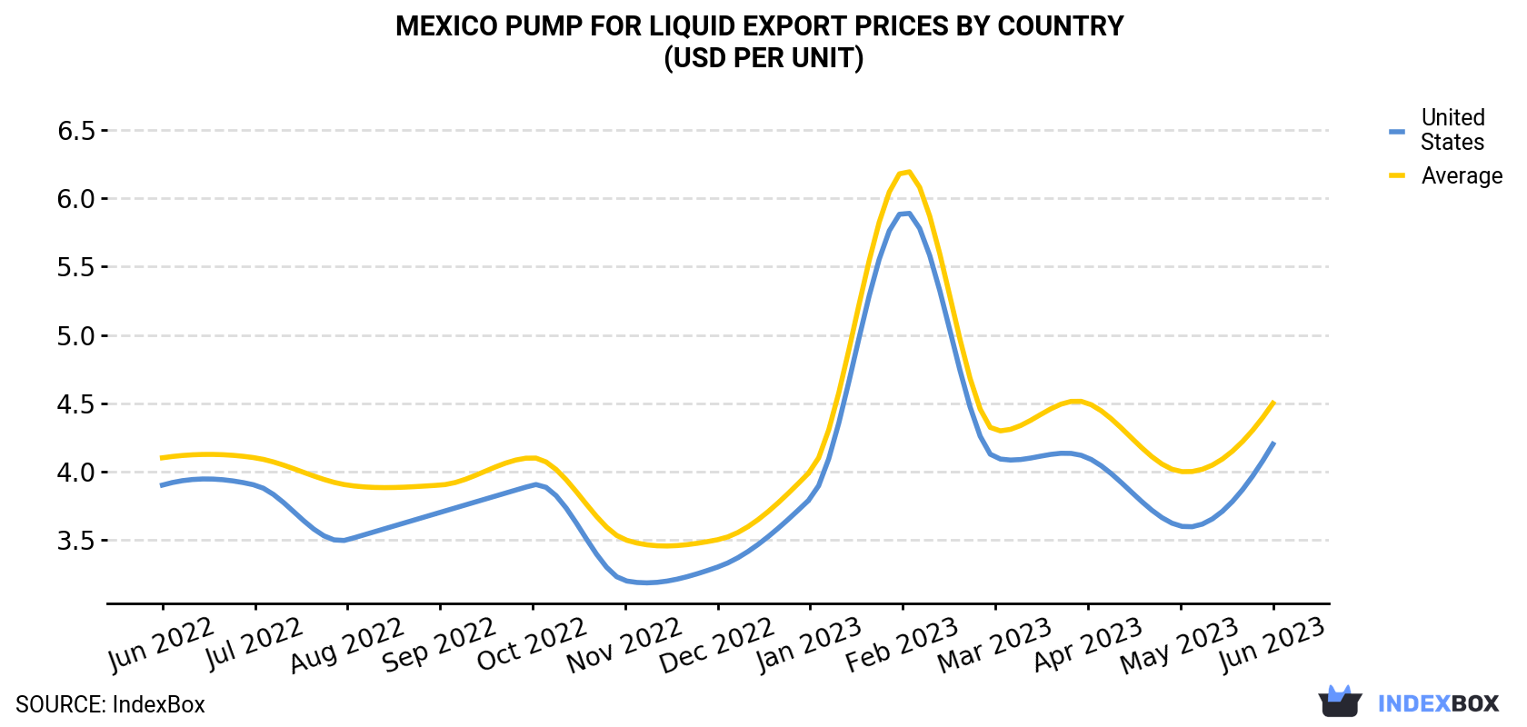 Mexico Pump For Liquid Export Prices By Country (USD Per Unit)