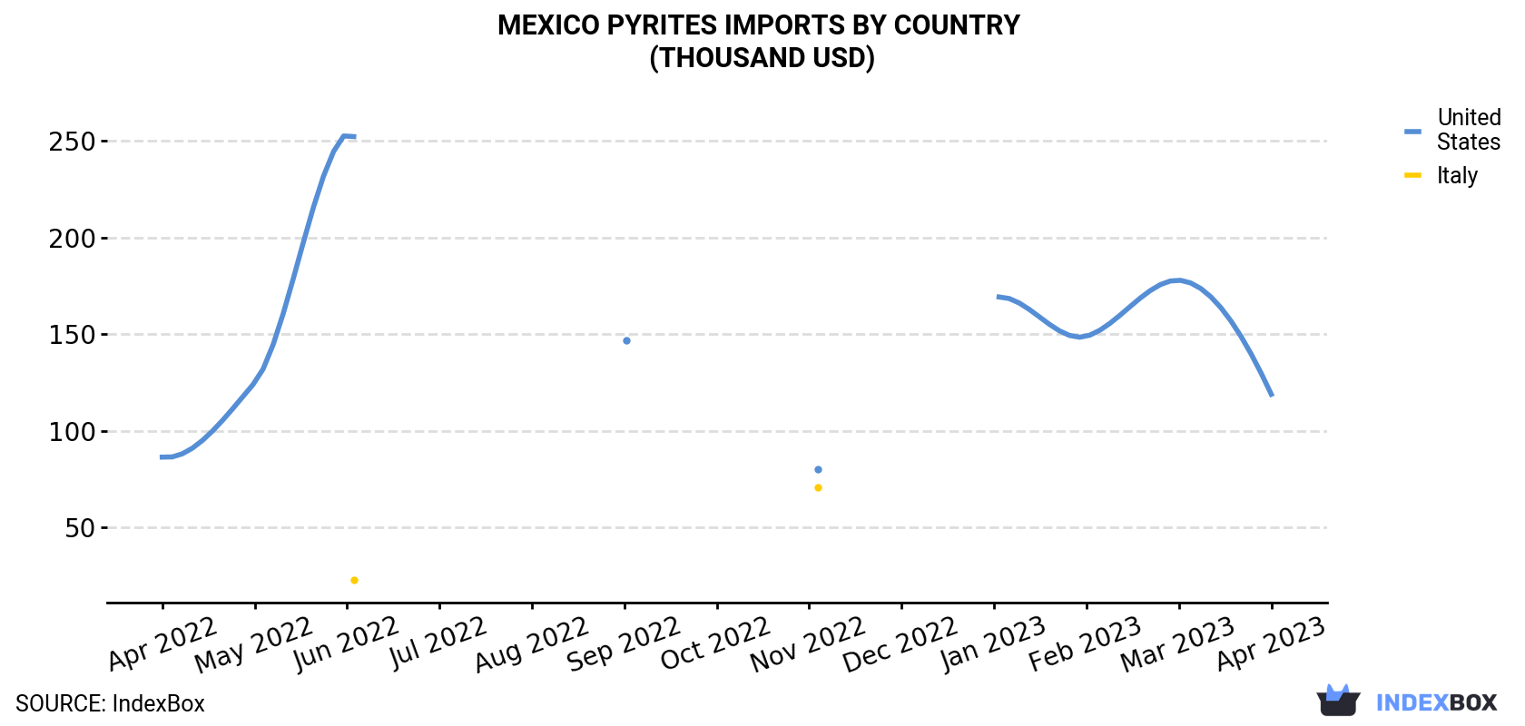 Mexico Pyrites Imports By Country (Thousand USD)