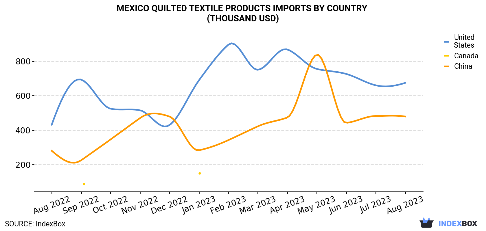 Mexico Quilted Textile Products Imports By Country (Thousand USD)