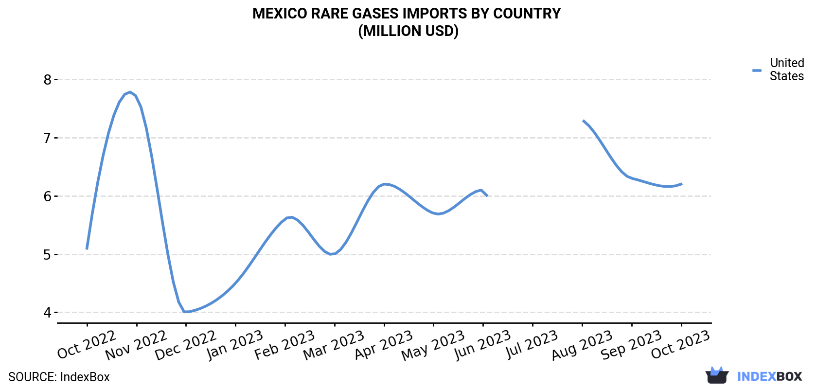 Mexico Rare Gases Imports By Country (Million USD)