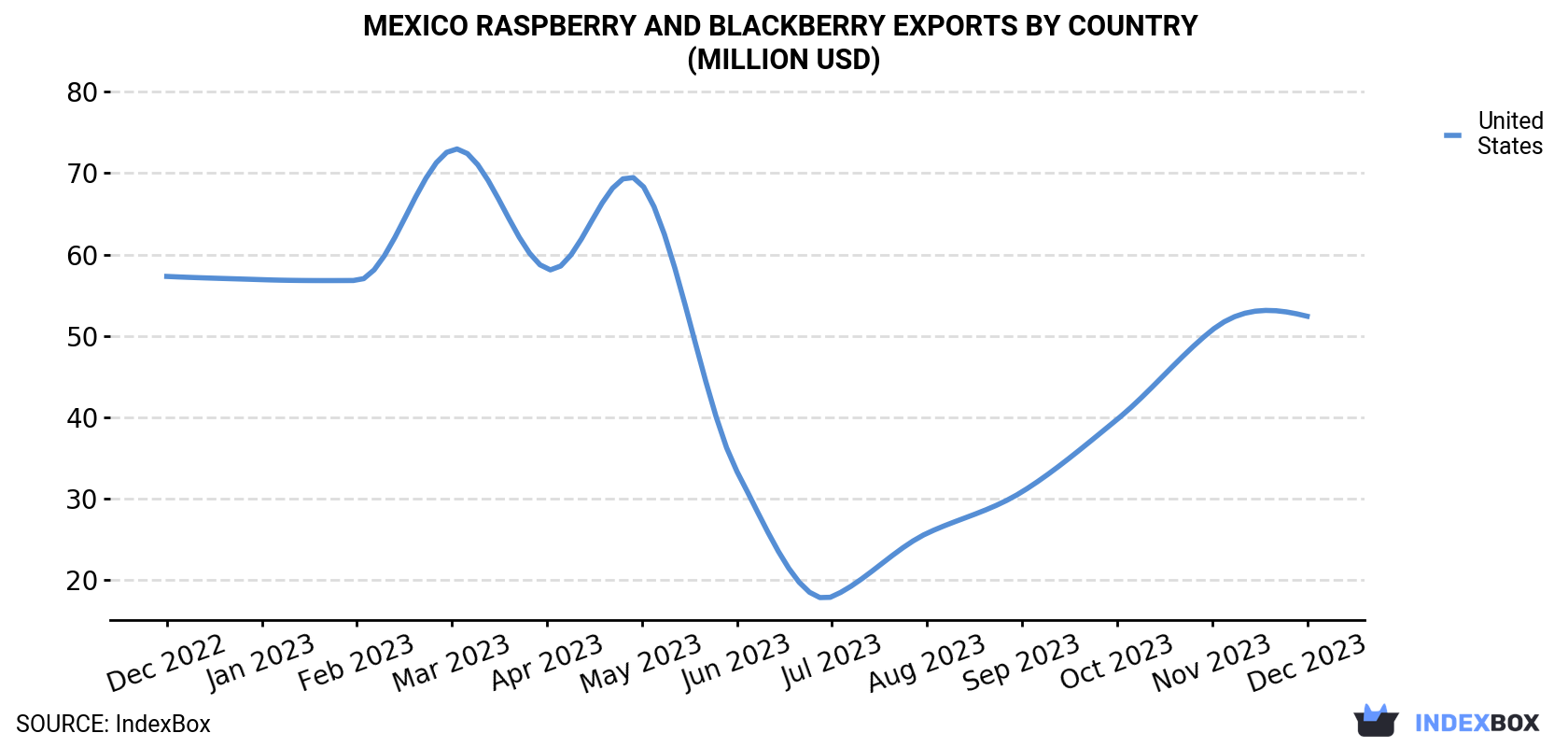 Mexico Raspberry And Blackberry Exports By Country (Million USD)