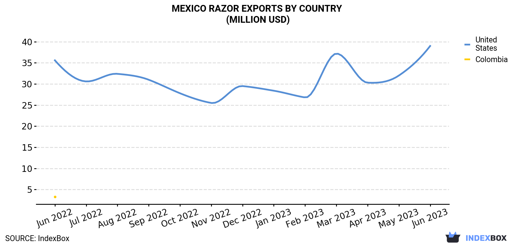 Mexico Razor Exports By Country (Million USD)