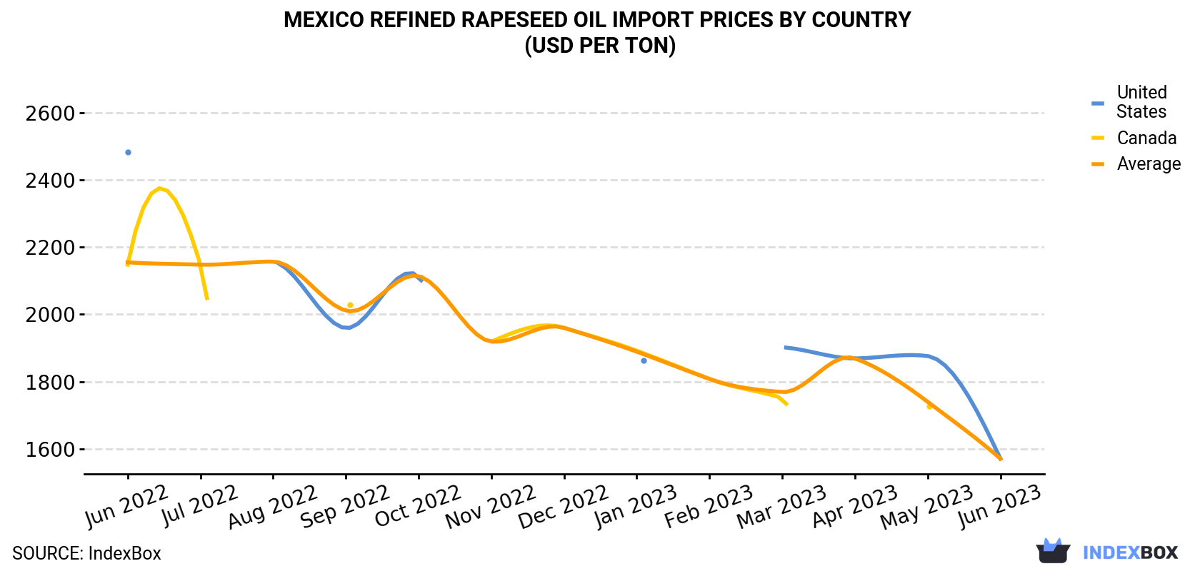 Mexico Refined Rapeseed Oil Import Prices By Country (USD Per Ton)