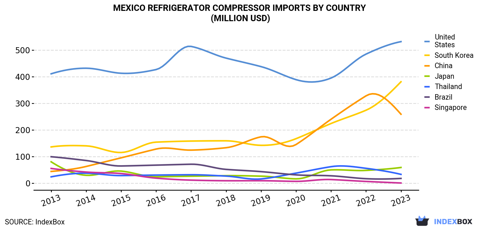 Mexico Refrigerator Compressor Imports By Country (Million USD)