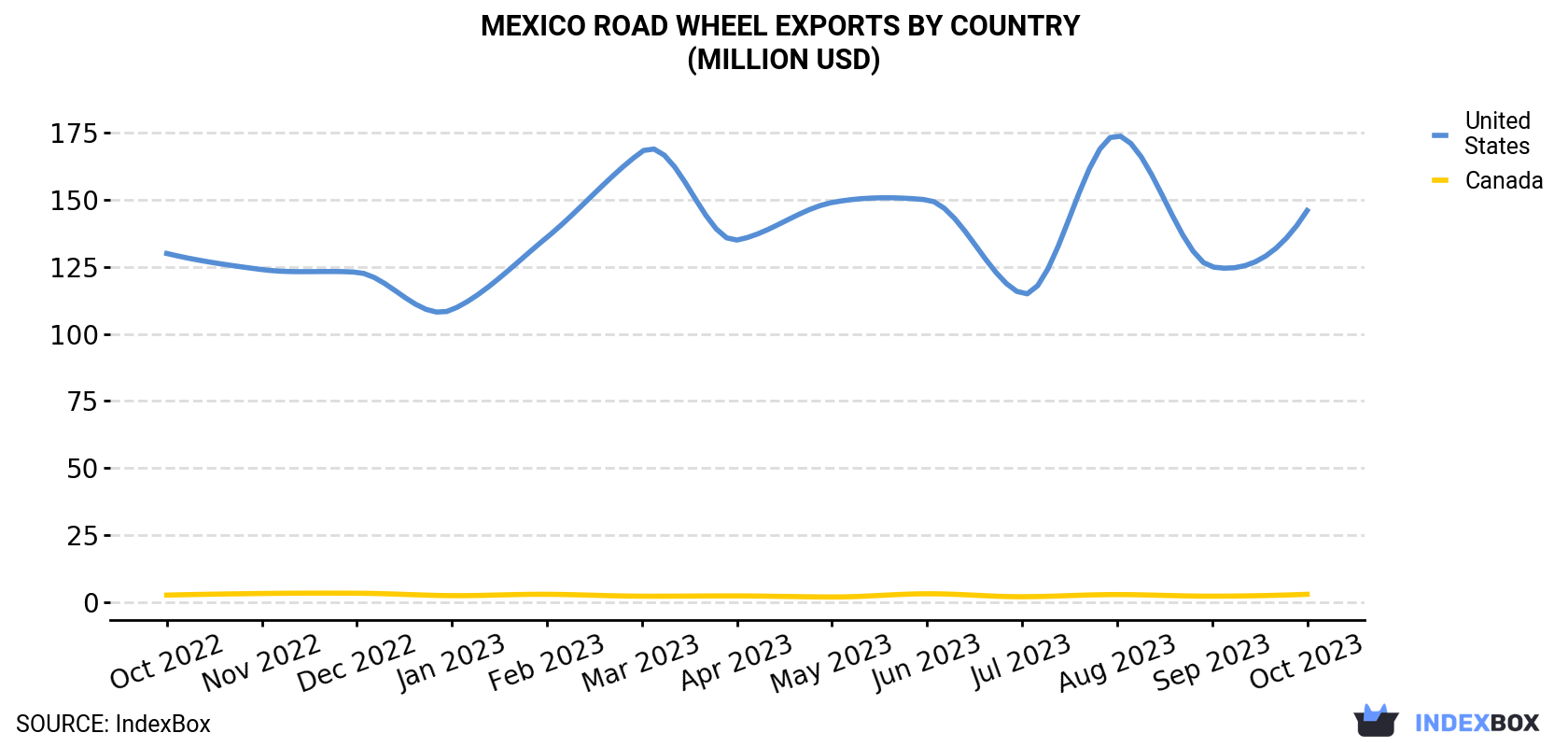 Mexico Road Wheel Exports By Country (Million USD)
